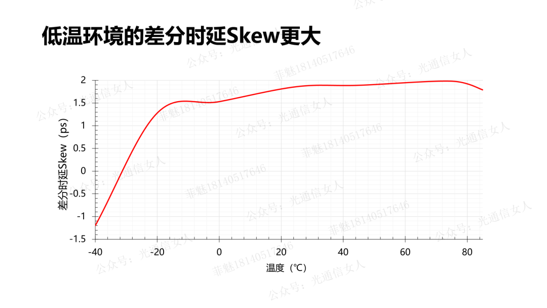 The Impact of DAC Differential Cable Process and Skew