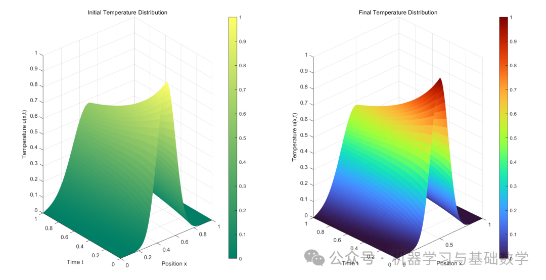 Simple Implementation of Numerical PDE Solving in MATLAB