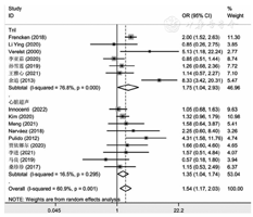 Meta-Analysis of Sepsis-Induced Myocardial Dysfunction and Hypertension