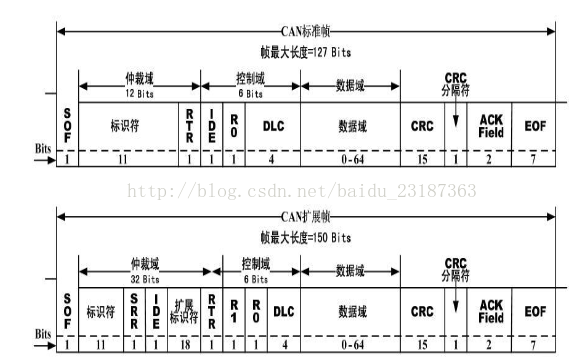 Detailed Explanation of Automotive CAN Bus Data Frame Classification and Format