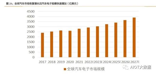 In-Depth Report on Automotive Chip Industry: Riding the Wave of Electrification and Intelligence