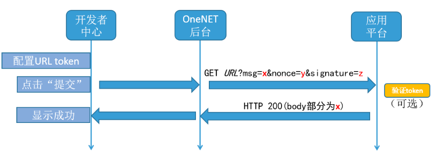 Using OneNET IoT Platform HTTP Push Service