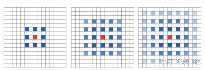 Understanding Dilated Convolutions