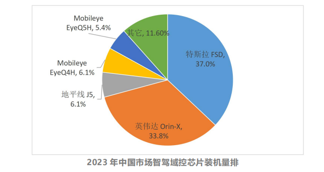 Competitive Landscape of Automotive SoC Chips (Smart Driving)