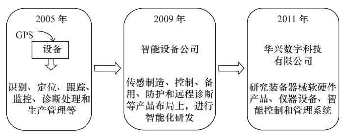 Analysis of SANY Heavy Industry's Industrial IoT Development and Smart Manufacturing Transformation