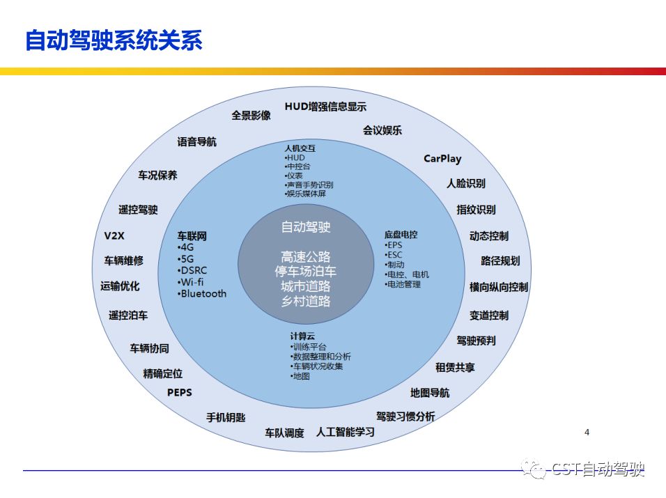 Current Status, Architecture, Algorithms, and Technology Roadmap of ADAS and Autonomous Driving