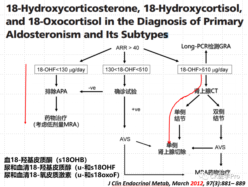 Diagnosis and Treatment of Primary Aldosteronism: Realities and Challenges
