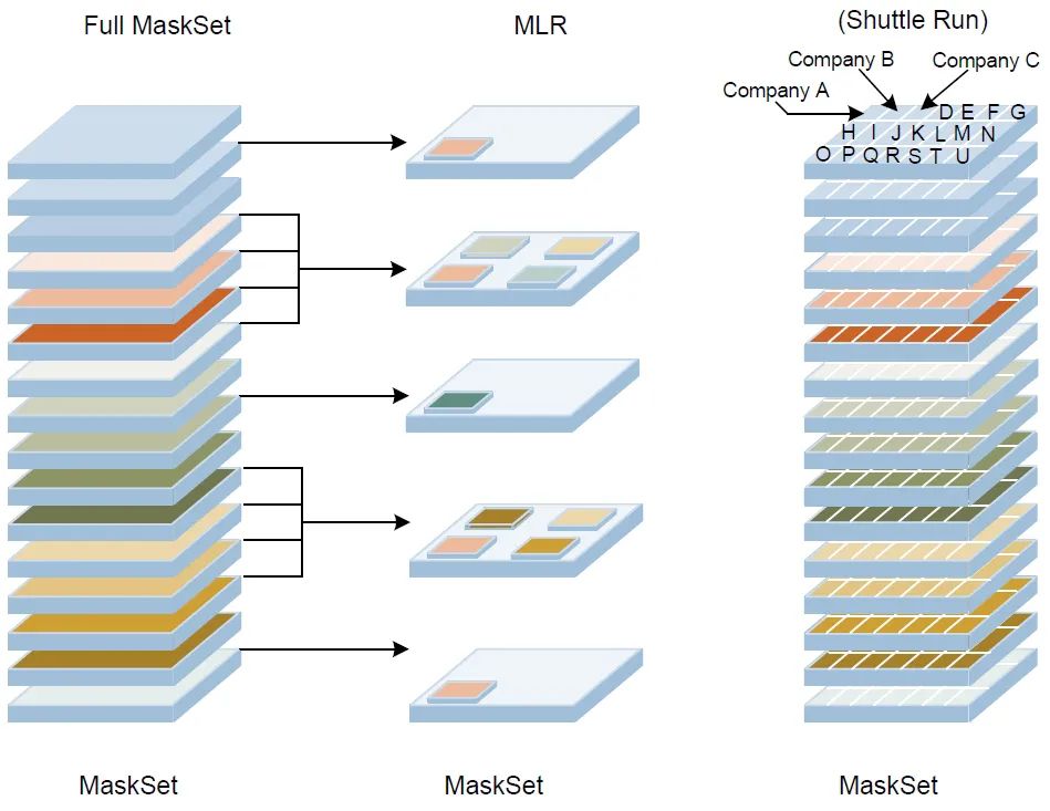 How to Choose a Masking Scheme for ASIC Tapeout? Differences Between MPW, MLM, and Full Mask