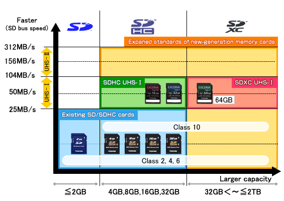 Understanding Memory Cards for Photography