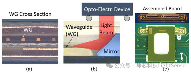 Waveguide Embedded System Based on Optical PCB