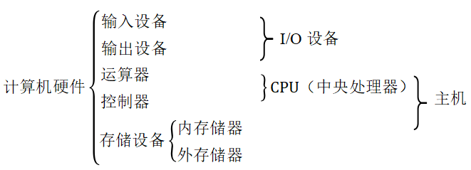 Essential Knowledge Summary for Computer Science Day 3