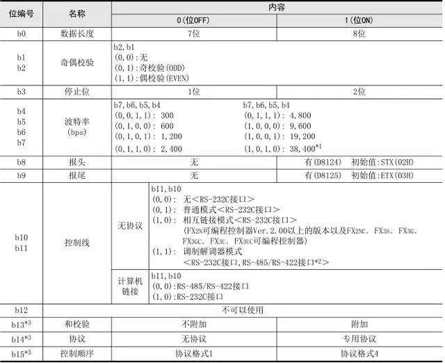 Example | Mitsubishi PLC Controls Inverter via RS485