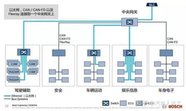 In-Depth Analysis of Automotive Electronic and Electrical Architecture