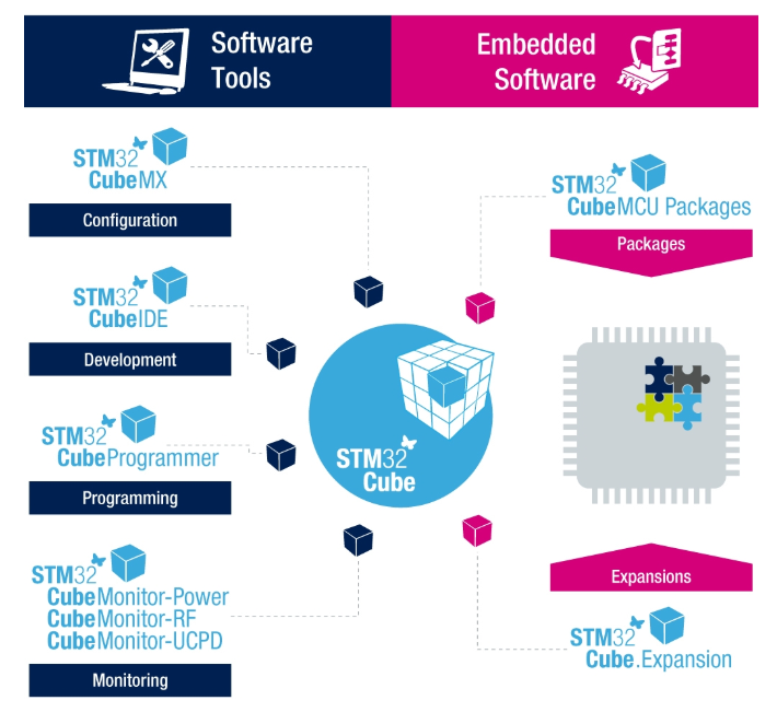 Is STM32 Hard to Learn? These Tools Can Help!