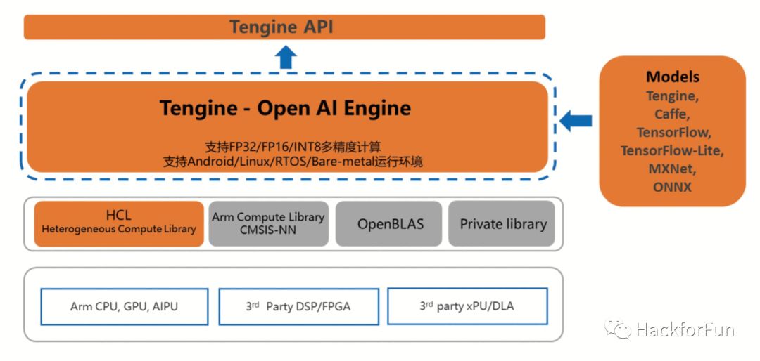 Deploying Tengine AI Framework on RK3399 Development Board