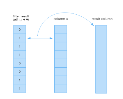 Application of SIMD Technology in MPP Databases