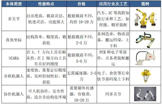 Components and Classification of Industrial Robots