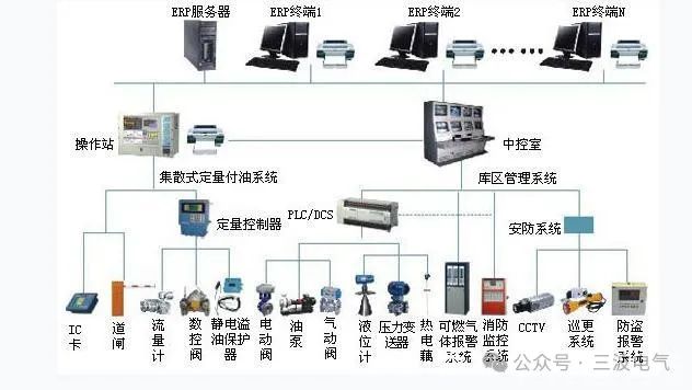 In-Depth Analysis of SCADA Systems and Three Major Industrial Control Systems: PLC, DCS, and FCS
