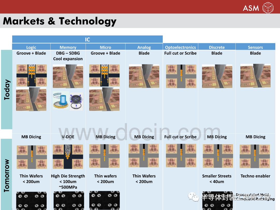 Multi Beam Laser Dicing Technology for Chip Free WLCSP
