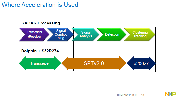 NXP | Automotive Radar Signal Processing Acceleration Architecture