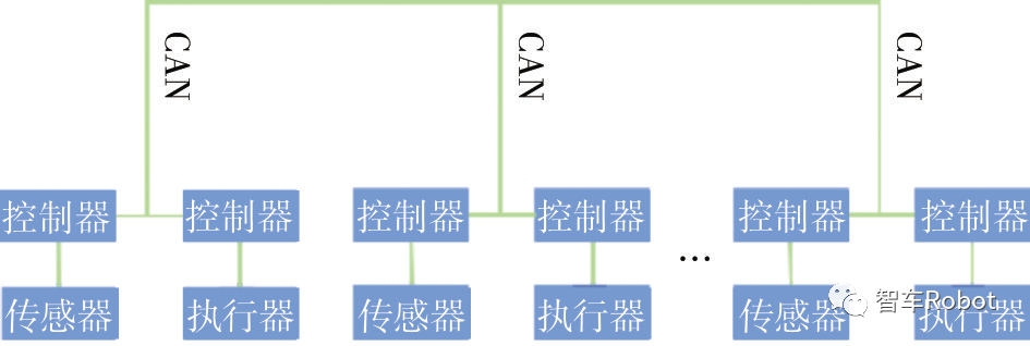 Research on the Development of Multi-domain Electronic and Electrical Architecture Technology for Intelligent Connected Vehicles