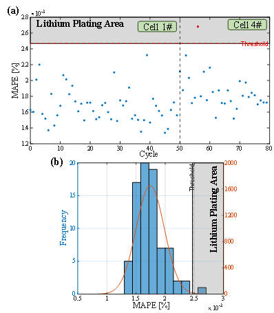 ESM: High Sensitivity Online Lithium Plating Detection in Lithium-Ion Batteries