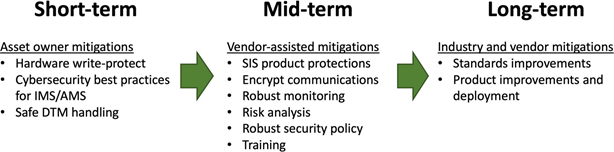 Cybersecurity Issues of Sensors in Industrial Systems