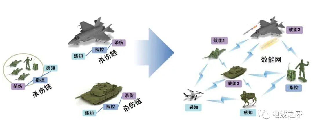 Transition From Sensor To Shooter Chain To Kill Web