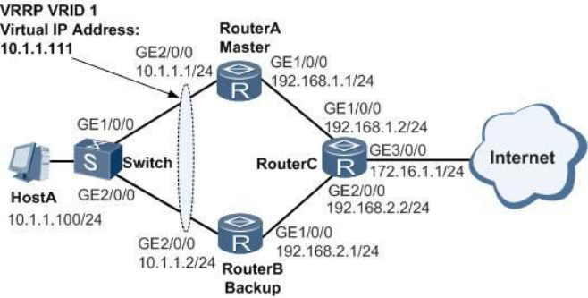 VRRP Backup Configuration Example for AR Router