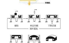 What Is 3DP 3D Printing Technology? Principles and Pros & Cons Analysis
