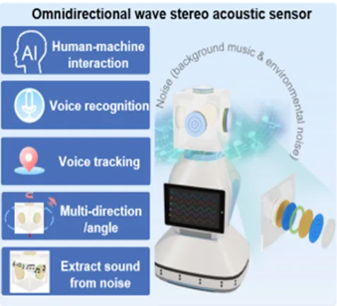 A High-Sensitivity Omnidirectional Acoustic Sensor for Enhanced Human-Machine Interaction