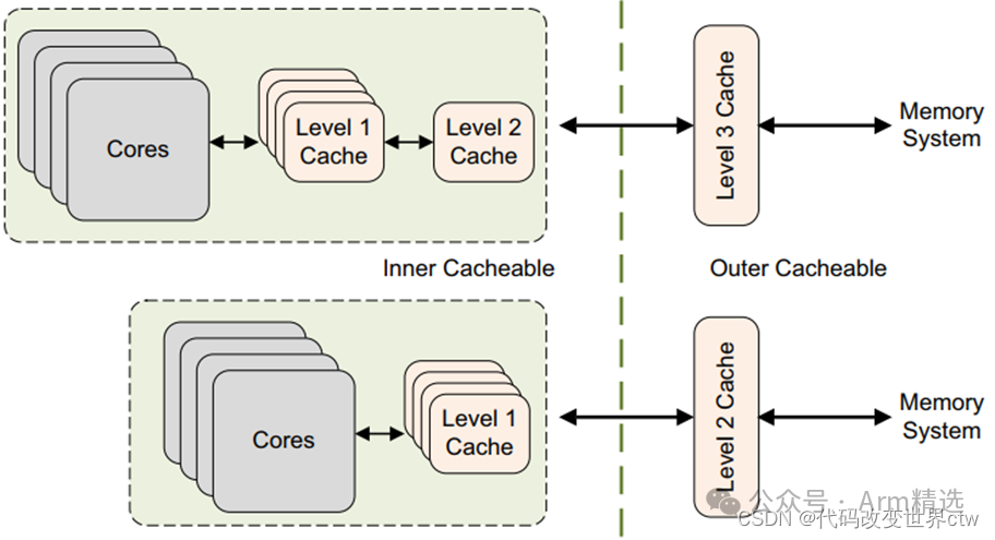 Understanding ARMv8/ARMv9 Cache Architecture