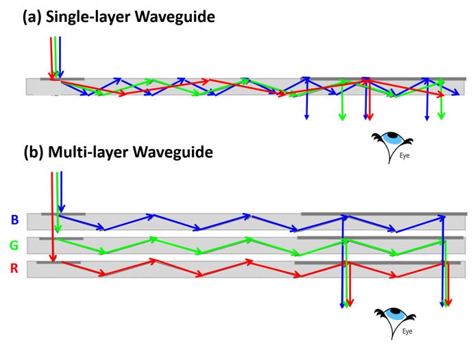 Understanding Core Display Technology of Mainstream AR Glasses: Waveguide