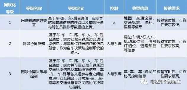 Future Development Trends and Application Scenarios of Intelligent Connected Vehicles