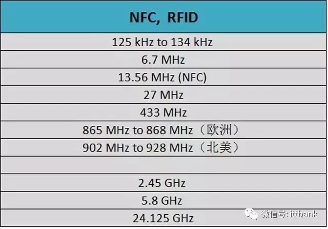 Summary of Wireless Communication Transmission Technologies and Frequency Allocation