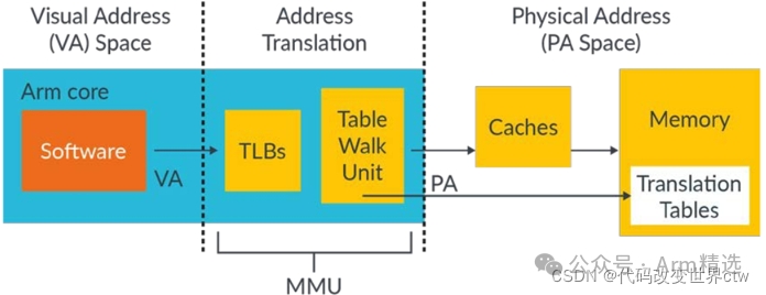 Deep Learning on Armv8/Armv9 MMU