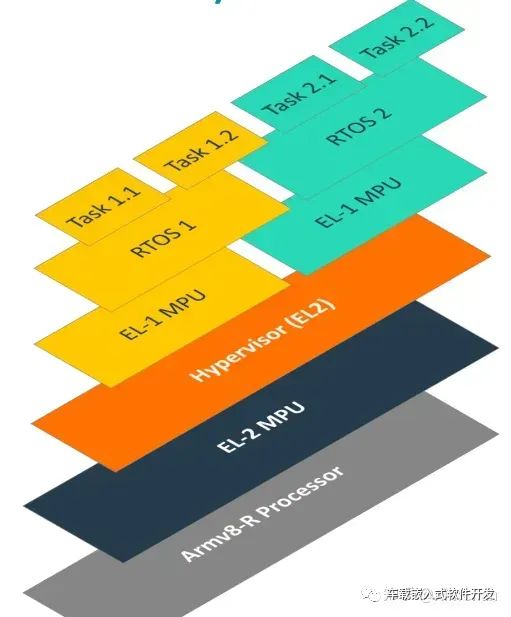 Virtualization Features of Cortex-R52 Architecture
