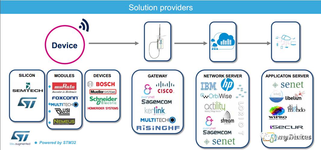 Introduction to LoRaWAN - A Must Read for LoRa Practitioners