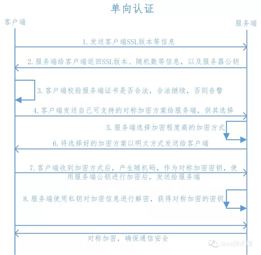 Illustration of HTTPS One-Way and Two-Way Authentication