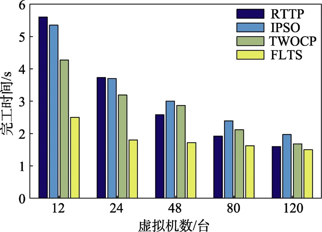 Design and Analysis of Real-Time Task Scheduling Algorithm for Fog-Cloud Computing