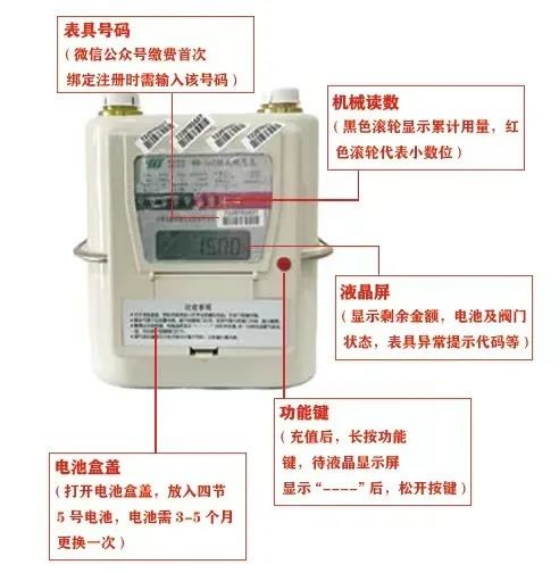 Gas Safety Knowledge - IoT Gas Meters