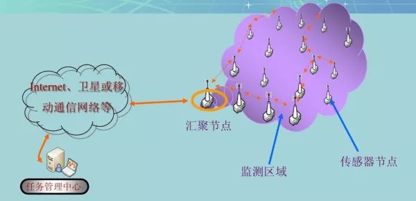 Wireless Sensor Networks: Perceiving the World