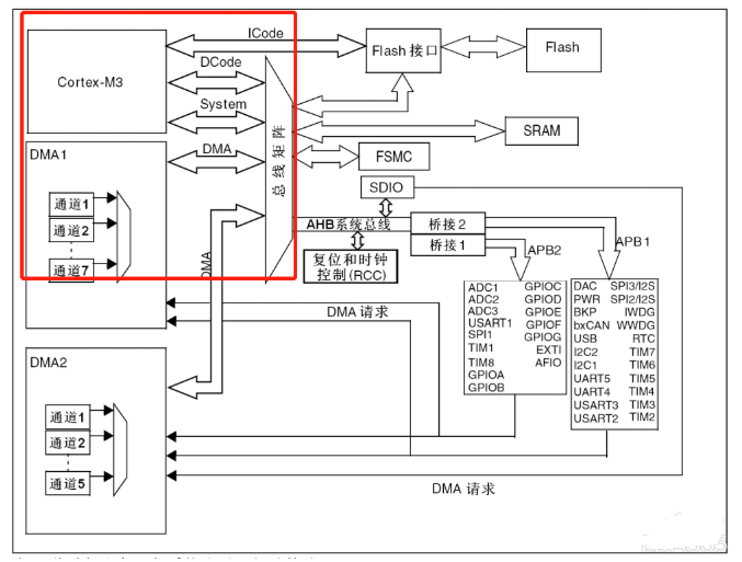 Understanding the Internal Bus of STM32 Microcontroller