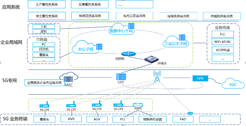 7 Innovative 5G+ Industrial Internet Applications