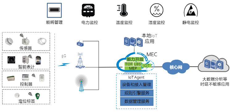 7 Innovative 5G+ Industrial Internet Applications