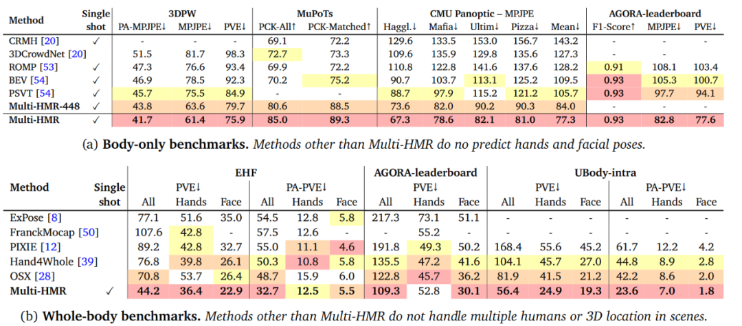 Multi-HMR: Multi-Person Whole-Body Human Mesh Recovery