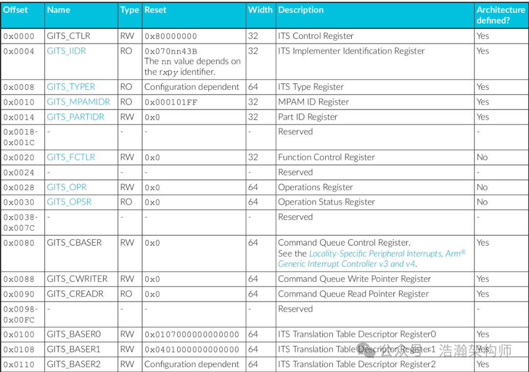 ARMv8/v9 GIC-LPIs Interrupt Architecture and Mechanism