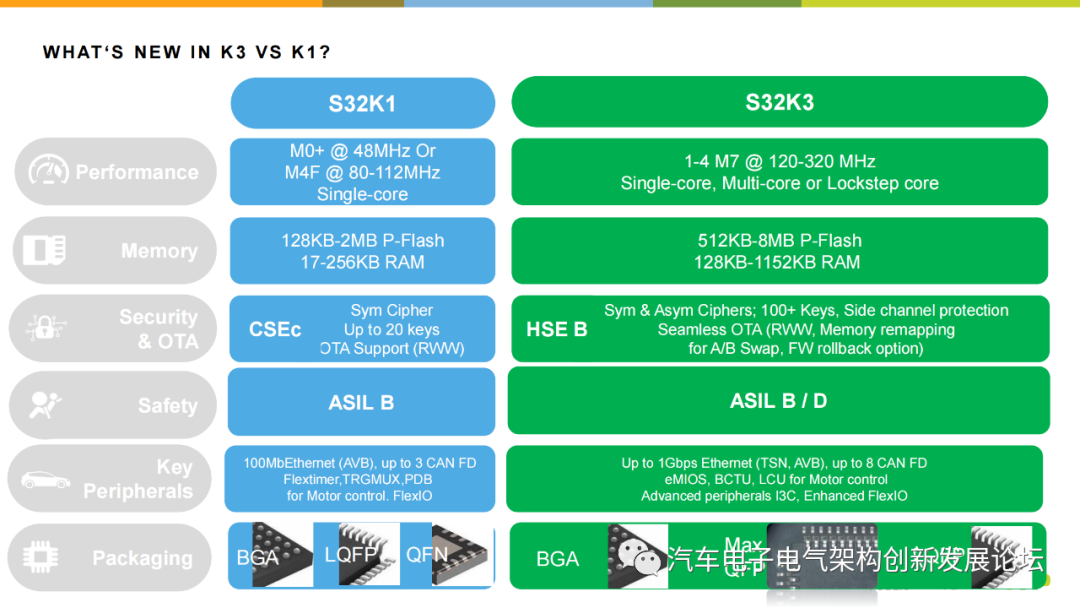 Introduction to NXP S32K3 Automotive MCU Series
