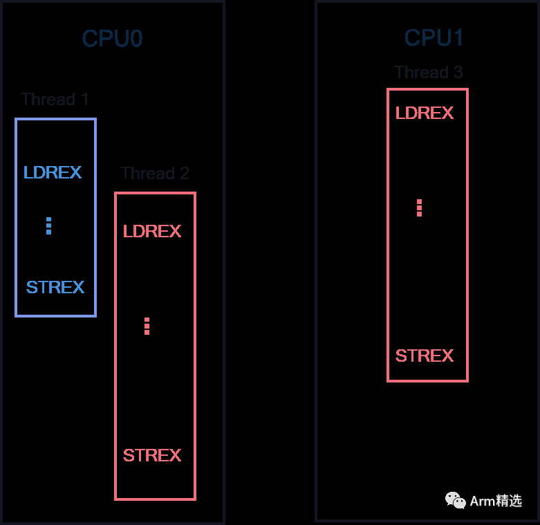 ARMv8 Synchronization and Semaphores: Load-Exclusive/Store-Exclusive Instructions Explained