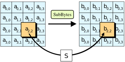 Detailed Explanation of AES Encryption Algorithm Principles